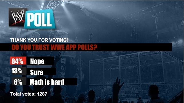 WWE App poll reveals 83 percent of fans doubt legitimacy of WWE App polls